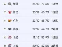爱奇艺体育-CBA官宣：2025届选秀在青岛举行福建第3概率抽中状元四