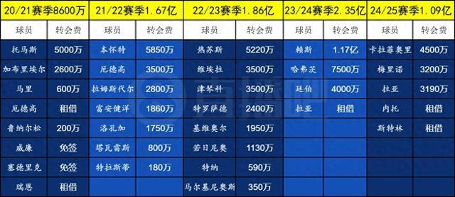 包含差距有点大！阿森纳给祖比门迪税后1000万欧年薪皇马只愿给600万的词条