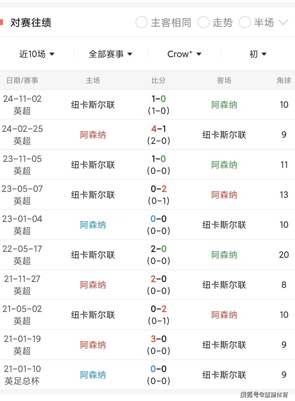 关于阿森纳客场战平纽卡斯尔，积累不败战绩的信息