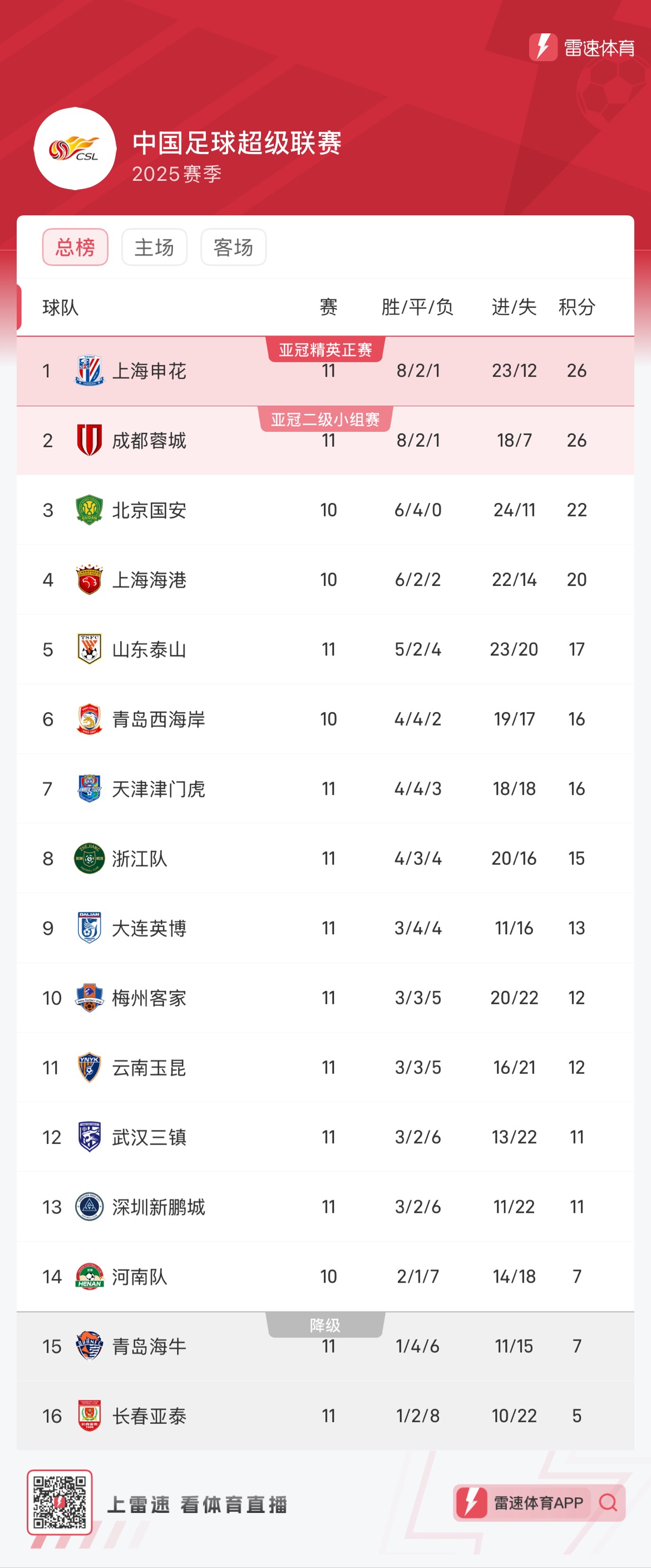 包含海港6战不败！3战河南全胜，落后国安申花4分，连刷6大纪录的词条