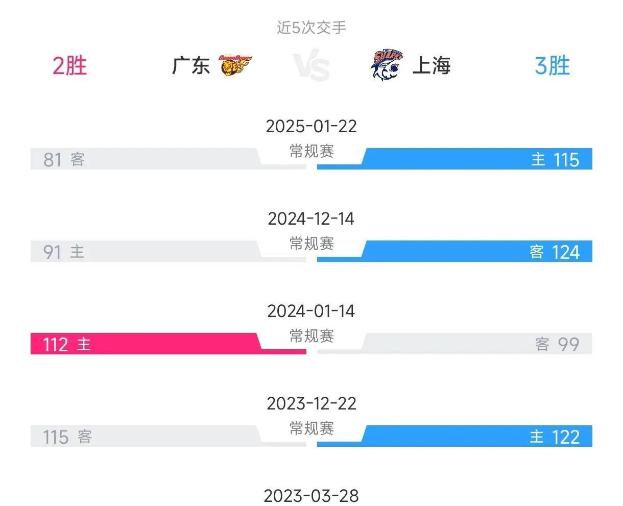 徐杰17分广东逆转青岛王哲林20+10上海胜广州