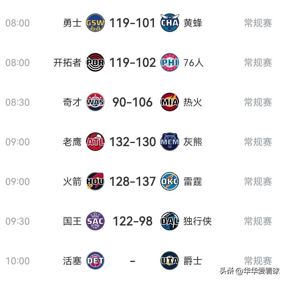 火箭逆转取胜，登顶西部榜首