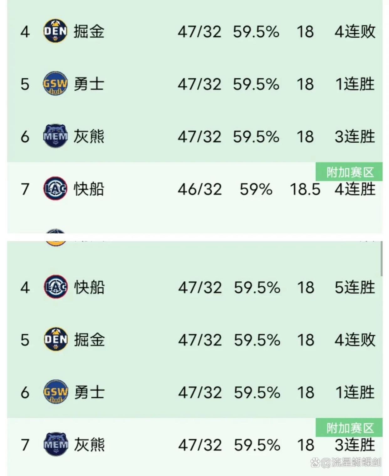 火箭逆转取胜，登顶西部榜首