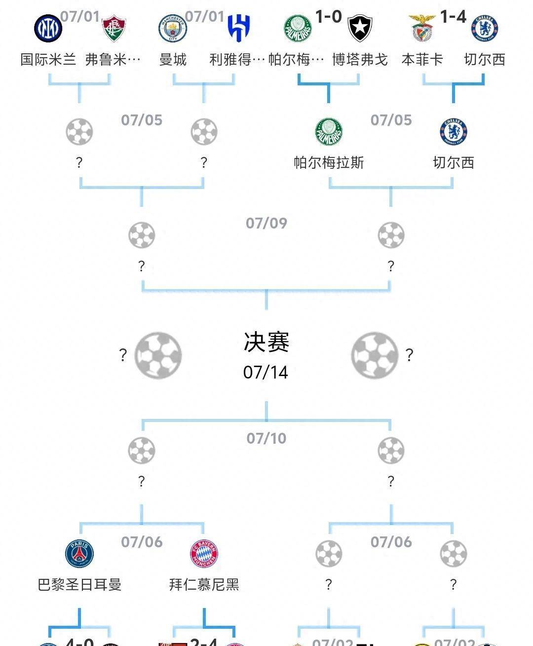 世俱杯16强已定14席：欧洲占据多半亚洲仅剩新月有希望(世界杯16强对阵表)