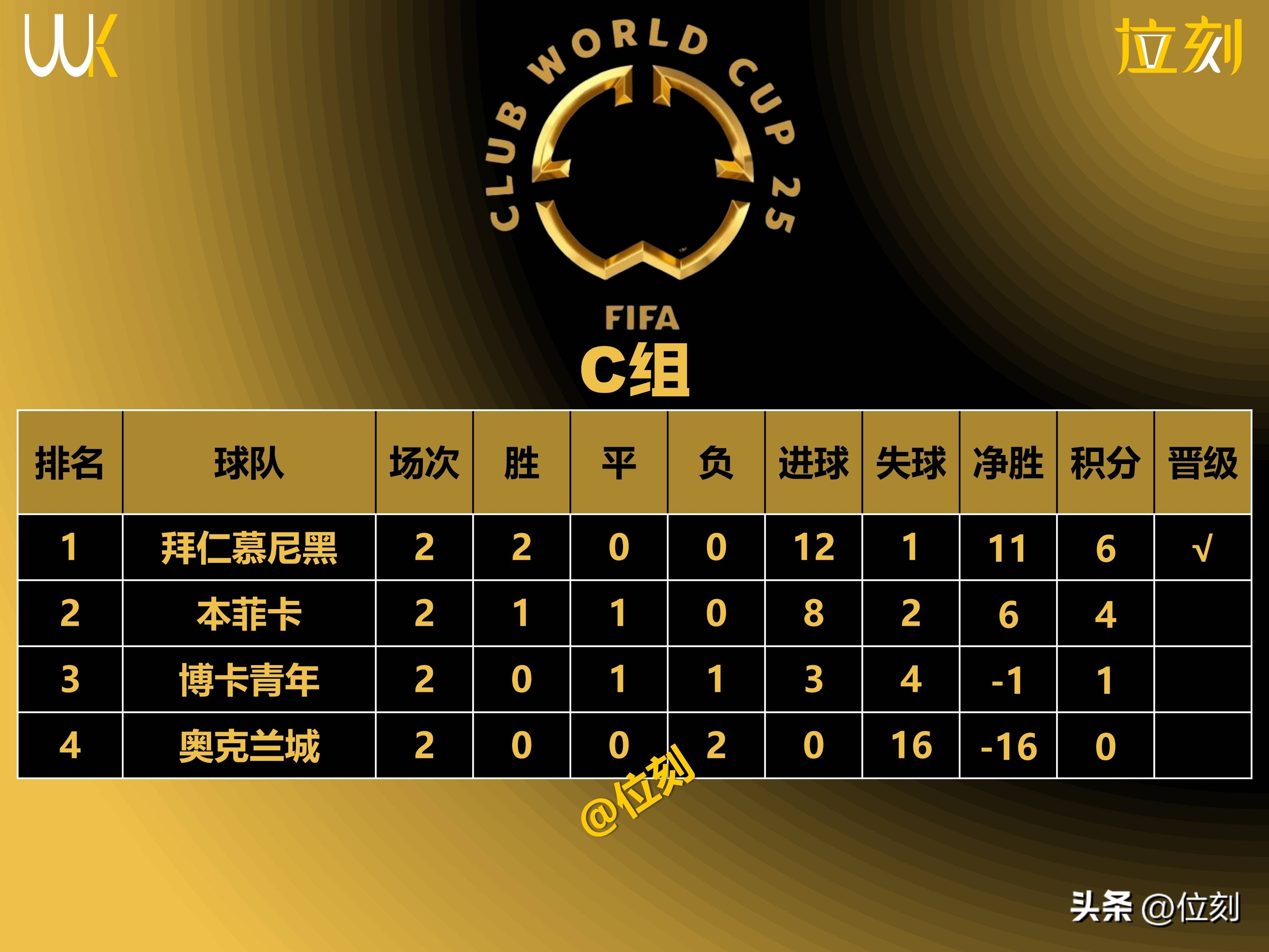 世俱杯16强已定14席：欧洲占据多半亚洲仅剩新月有希望(世界杯16强对阵表)