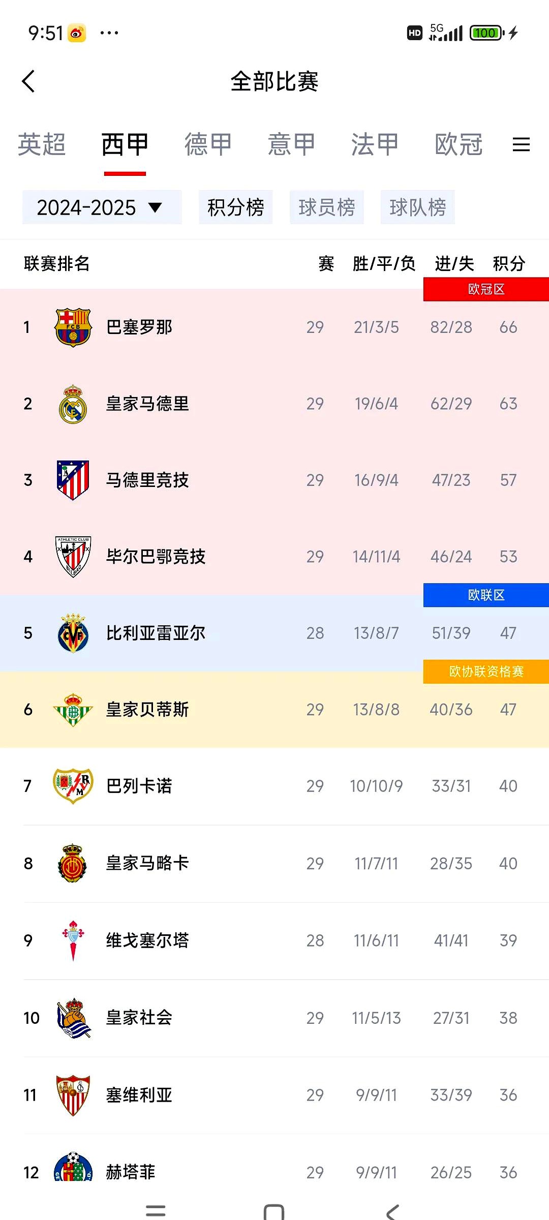 包含欧冠夺冠赔率：巴萨微弱优势领跑巴黎力压枪手的词条