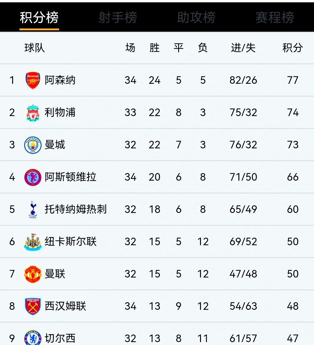 维尔港0-2阿森纳，赛后评分：阿森纳10号排第一的简单介绍