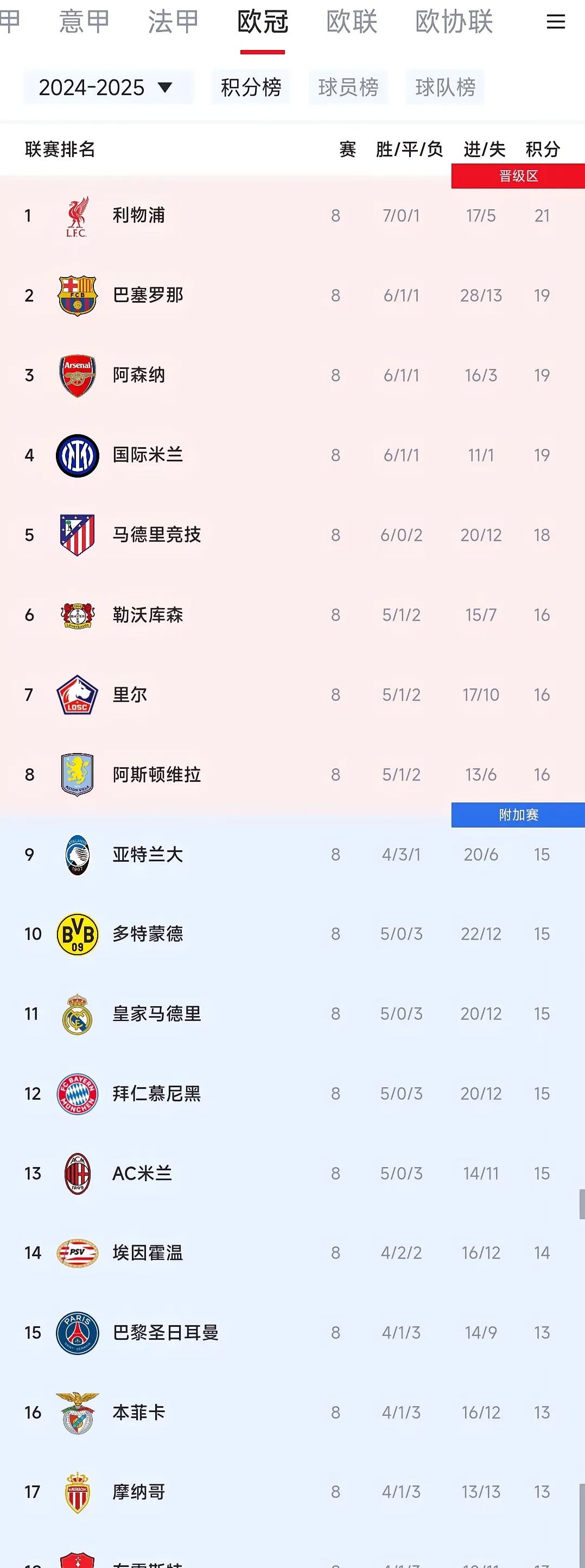 欧冠概率排行榜出炉：阿森纳第一，利物浦居次，切尔西上榜的简单介绍
